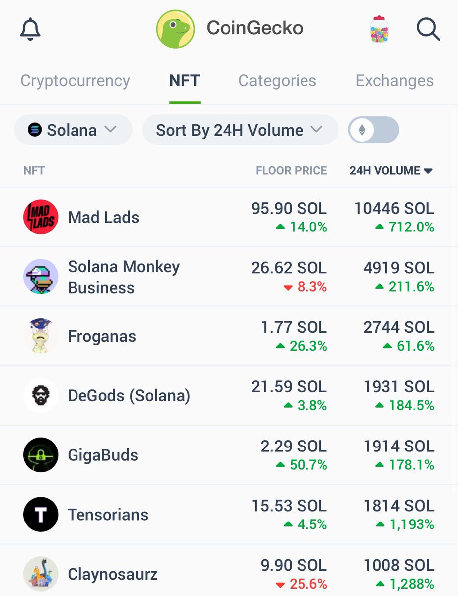coingecko's tweet image. $SOL NFTs are leading in terms of 24H trading volume.

Is #Solana summer back?

Track NFT prices ➡️ coingecko.com/en/nft/chains/…