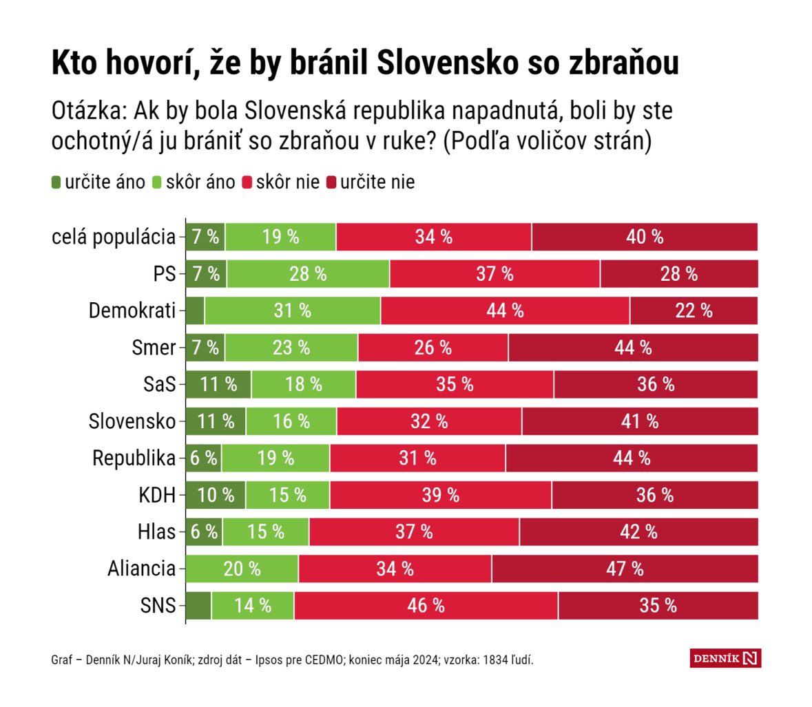 Pri napadnutí by Slovensko bránila len štvrtina obyvateľov. Najmenej voliči SNS, najviac voliči PS.

Čo dodať…