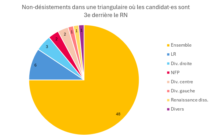 L'ex majorité présidentielle maintient 48 candidats arrivés en 3e position dans une triangulaire.

Il faut être clair : c'est 48 députés RN en plus à l'Assemblée !

Interpellons-les pour qu'ils renoncent à cette folie.
👇 #ElectionsLegislatives