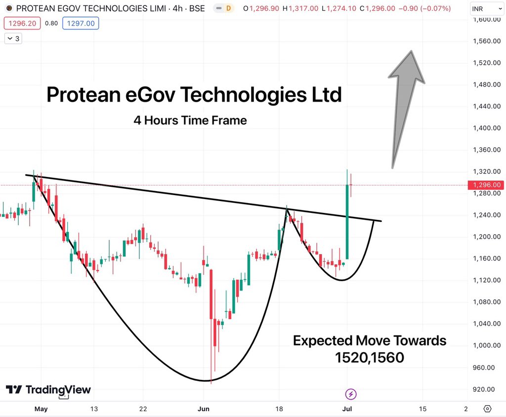 TradeTeam_'s tweet photo. Don't Miss Out This Skyrocketing 🚀
Protean eGov Technologies 📊
Current Price 1296 📌
Expected Target 1520,1560 🎯
Telegram - https://t.co/L3rfDZ2dtI
#BREAKOUTSTOCKS #stockMarketindia #stockmarketअभ्यास #StocksToWatch #StocksToBuy #EquityAnalysis #MarketTrends https://t.co/k1mRgBlxof