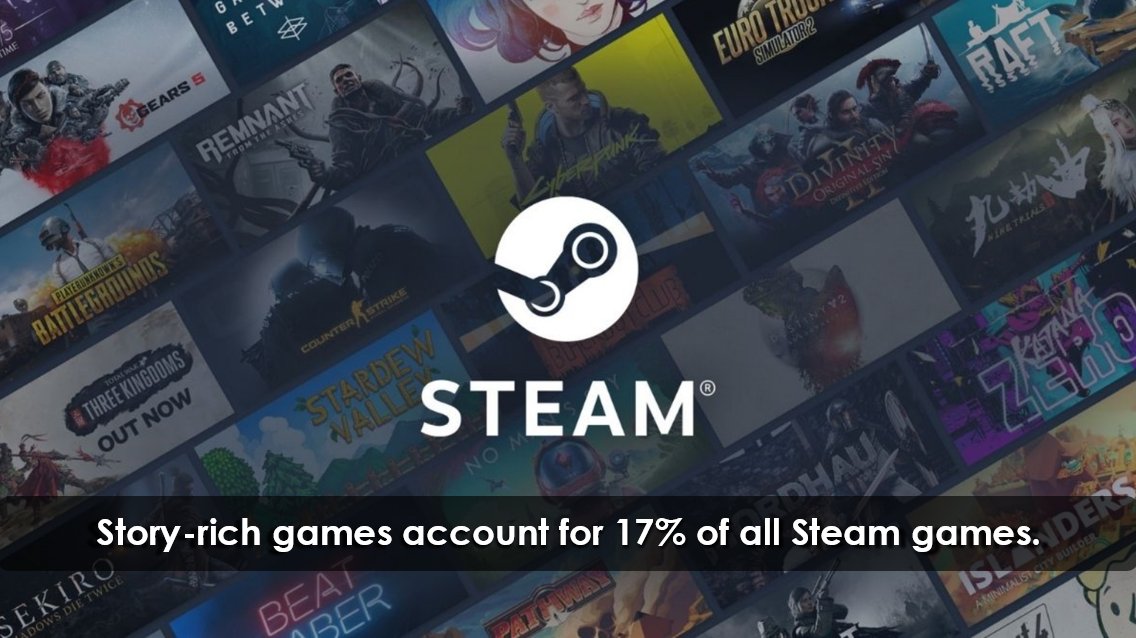 arcweave's tweet photo. Did you know that games tagged as "Story-rich" make up 17% of all @Steam games and equate to about ~$14 billion total revenue?!

The market for narrative-driven games is huge, and using the best tools for narrative design makes all the difference. https://t.co/XAW4H4LHJD