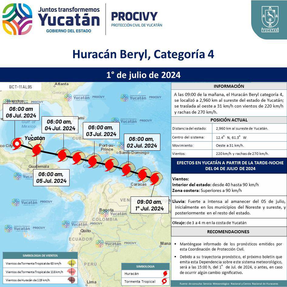 Les informo que el Huracán Beryl categoría 4 se localiza a 2,960 km al sureste de #Yucatán, siguiendo su trayectoria hacia el oeste con vientos máximos sostenidos de 220 km/h y rachas de 270 km/h. Los efectos se resentirán en nuestro estado el viernes 5 de julio, inicialmente en