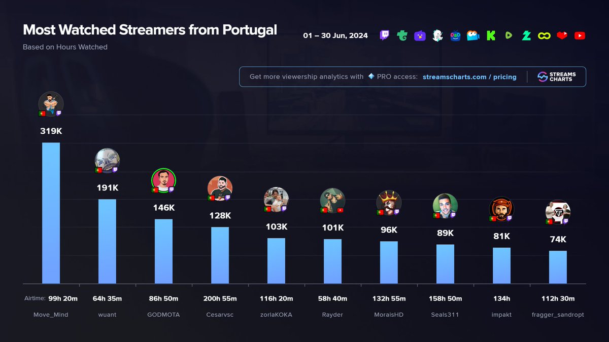 🇵🇹 TOP Streamers from Portugal in June

1️⃣ <a href="/M0veMind/">MoveMind</a> 
2️⃣ <a href="/wuantt/">wuant</a> 
3️⃣ <a href="/thegodmota/">GODMOTA</a> 
4️⃣ <a href="/CesarvscTwitch/">cesarvsc</a> 
5️⃣ <a href="/zorlaKOKA/">Ricardo Sousa</a> 
6️⃣ <a href="/Rayderzaoo/">Rayder</a> 
7️⃣ <a href="/MoraisGaming/">Morais</a> 
8️⃣ <a href="/Seals132/">Seals311🇵🇹</a> 
9️⃣ <a href="/impaKt1K/">𝙄𝙈𝙋𝘼𝙆𝙏</a> 
🔟 <a href="/FraggerSandropt/">Sandro Santos</a>

Filter by country with PRO
➡️ streamscharts.com/pricing?utm_ca…