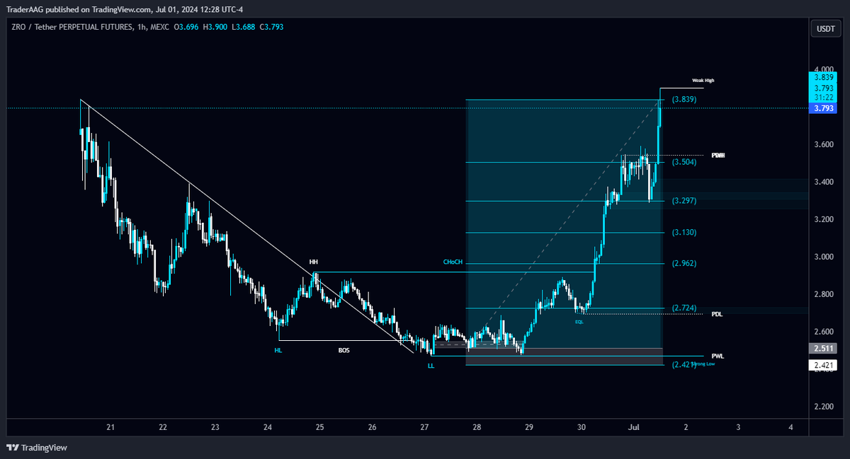 TraderAAG's tweet photo. #ZRO/USDT perfect Entry caught 😘 on Discord in 4-Hour TF!
🚀That's how we print it in the #Lifetime channel.
$ZRO All TP's ✅ 🤜
🔥1,057.8% Profit with 20x Leverage
The link is in the Bio, To earn Life-Changing money.
$ZRO #ZROUSDT @LayerZero_Labs #LayerZero_Labs https://t.co/285tcLtNRO