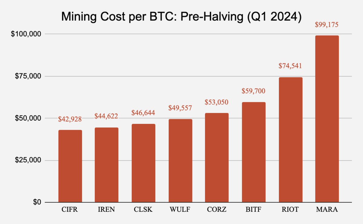 The most profitable #BTC miners 💸 There is considerable confusion within  the $BTC mining investor community about the profitability of mining #BTC.  In this post, I will clarify how much profit (or