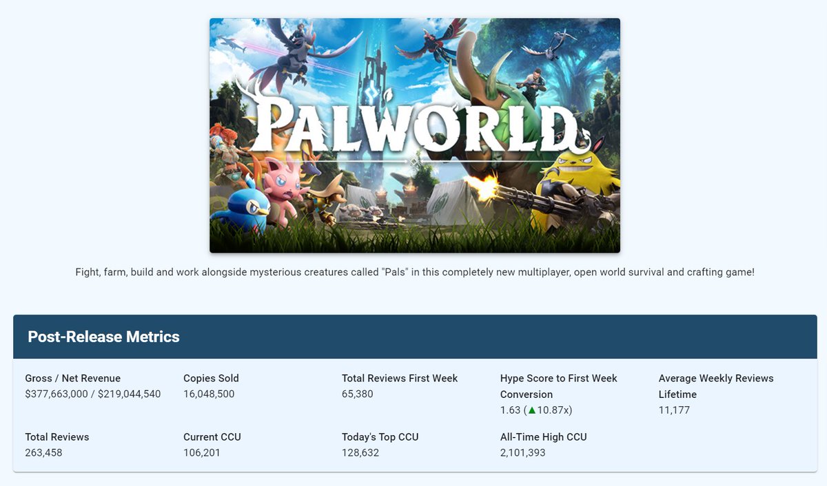 By this same logic Palworld has "lost 95% of its players"

It's the #13 top-grossing game in the history of Steam 

#12 highest-grossing Steam game is Helldivers 2 btw lol

CCU is less important than sales for non-F2P games