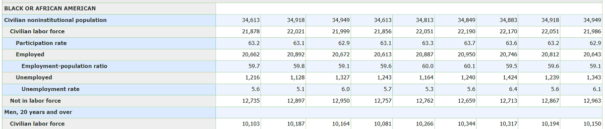 TheCelticLass's tweet photo. Based on US government numbers, Bureau of Labor Statistics, since December 2019, job gain/loss:
blacks 1 million 5%
Hispanic 2.9 million 10%
Asian 1.3 million 11%
Whites -0.2 million - a LOSS
#nooneiscomingtosaveus
These numbers are impossible. This is anti-White discrimination. https://t.co/SRJnmnDKAk