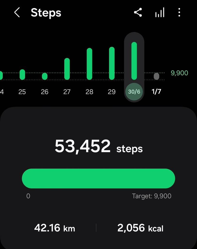 Take that, world - the king of steps, the walkfluencer of Instagram has reached new Heights.... 

New record, can you beat over 50k steps in 24 hours?

I challenge you to a duel.... 👀