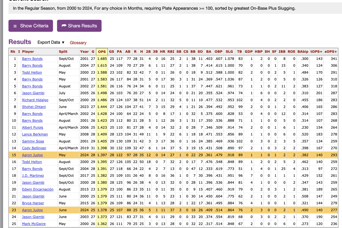 CespedesBBQ's tweet photo. via @Stathead: 

by OPS, Aaron Judge just followed up the 15th-best individual month by anyone in the 21st century (min. 100 plate appearances) with the 23rd-best individual month by anyone in the 21st century

(Barry Bonds accounts for 6 of the top 10 such months) https://t.co/460GfMslAh