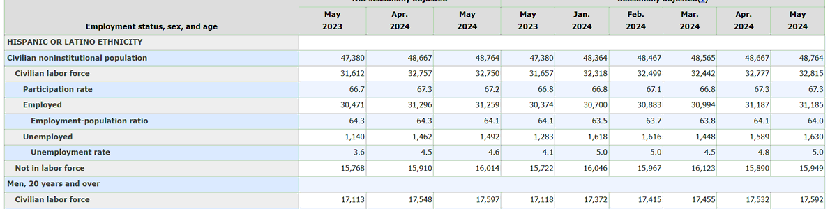 TheCelticLass's tweet photo. Based on US government numbers, Bureau of Labor Statistics, since December 2019, job gain/loss:
blacks 1 million 5%
Hispanic 2.9 million 10%
Asian 1.3 million 11%
Whites -0.2 million - a LOSS
#nooneiscomingtosaveus
These numbers are impossible. This is anti-White discrimination. https://t.co/SRJnmnDKAk