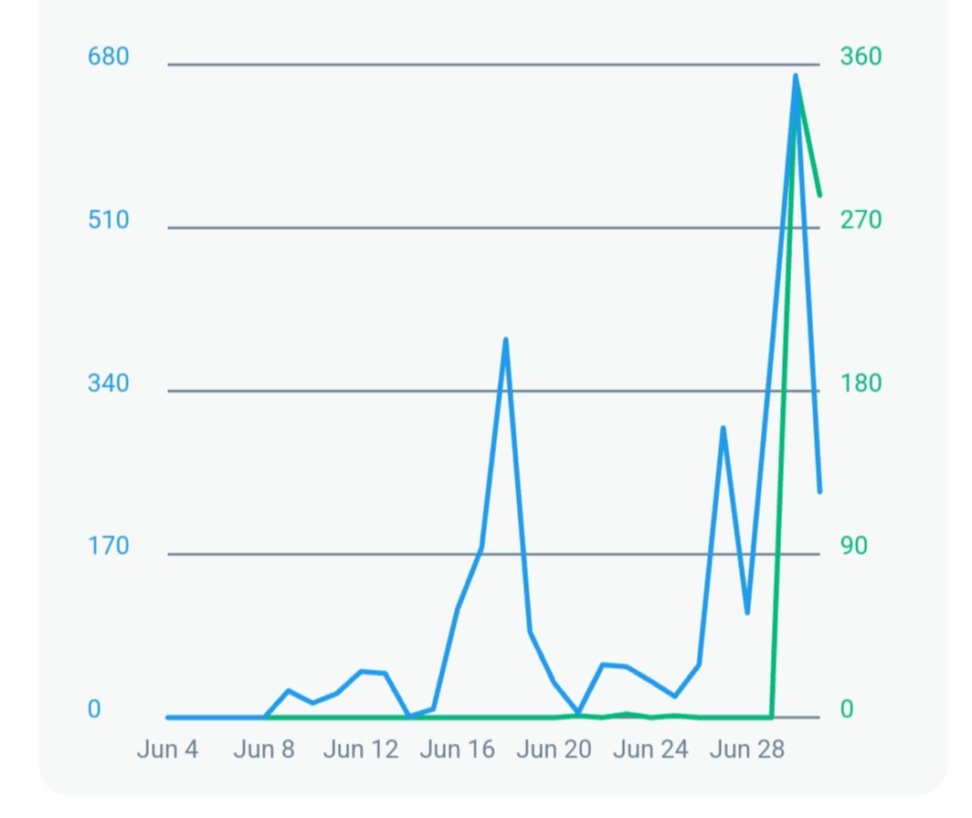 jaygurjar155148's tweet photo. Account analytics को ऐलान मस्क चाचा ने अपडेट किया है अआपने देखा की नही अभी तक
#accountanalytics
#X #RahulGandhi #PakistanCricket #srchafreen #AEWForbiddenDoor #बेरोजगार_मांगे_रीट #EURO2024 #PuntoFinal https://t.co/I8o4lZdORX