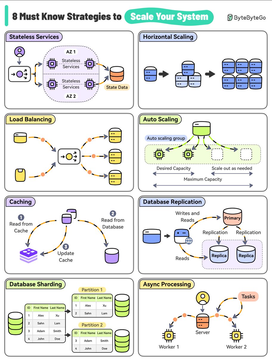 What do Amazon, Netflix, and Uber have in common?

They are extremely good at scaling their system whenever needed.

Here are 8 must-know strategies to scale your system.

1 - Stateless Services
Design stateless services because they don’t rely on server-specific data and are