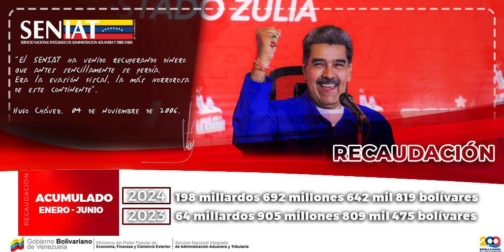 ℹ️🗞️ EsNoticia: CON UNA RECAUDACIÓN DE 41 MILLARDOS 829 MILLONES 444 MIL 63 BOLÍVARES EL SENIAT CIERRA EL MES DE JUNIO

📲 Para ampliar esta información ingresa a nuestro portal web ➡️ acortar.link/dAb9JG
#SENIATPotenciaLaEconomía