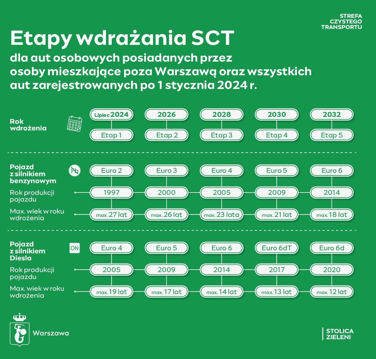 ArturStelmasiak's tweet photo. Tanie samochody do #StrefaCzystegoPowietrza.
Golf przywołany przez @jakubwiech do #Strefy do 2028 r.
Dacia za 11,5 tys. do 2033 r. za 19,9 tys. do 35 r.
Strefy przyspieszają po 28 r. Ważne jest, by mieć jak najmłodsze auto.
Diesle odpadją ale to było jasne od dawna.
(1/n) https://t.co/OS3p3Ih7Uo