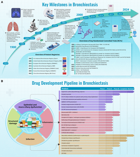 Online today for World Bronchiectasis Day! 

The precision medicine era of bronchiectasis

Great collaboration with my friend and colleague Sanjay Chotirmall outlining the history, and future pipeline for bronchiectasis and why personalized medicine is key
atsjournals.org/doi/full/10.11…