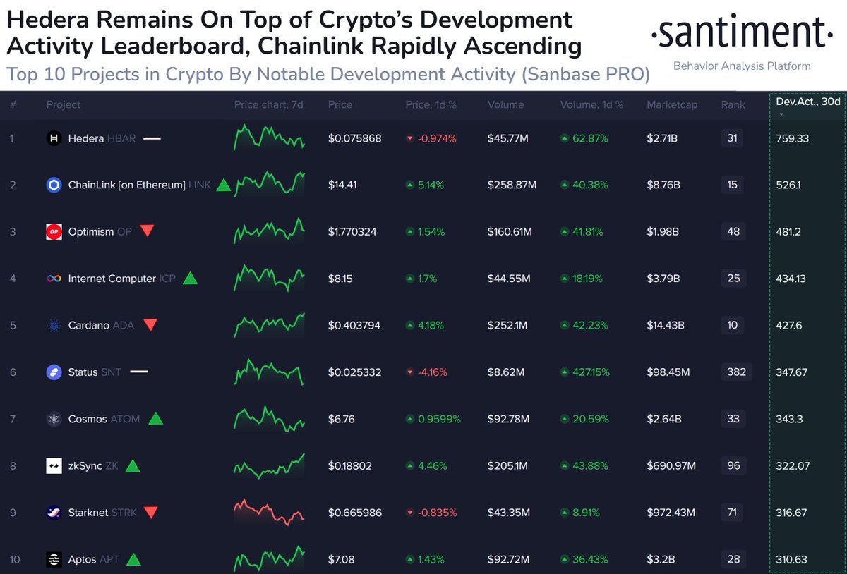 SantimentData's tweet photo. 🧑‍💻 Here are crypto's top coins by development frequency. Hedera remains at the top spot, with Chainlink sliding into the #2 position.

The below list is sorted by counting any non-redundant activity from a project, and averaging this daily activity over the past 30 days. Arrows represent whether they have ascended or descended in their ranking positions since last month's update:  

➡️ 1) @hedera $HBAR 🥇
↗️ 2) @chainlink $LINK 🥈
↘️ 3) @optimism $OP 🥉
↗️ 4) @dfinity $ICP
↘️ 5) @cardano $ADA
➡️ 6) @ethstatus $SNT
↗️ 7) @cosmos $ATOM
↗️ 8) @zksync $ZK
↘️ 9) @Starknet $STRK
↗️ 10) @Aptos $APT

Read our latest update about our methodology for pulling github activity data from project repositories, and why it is so useful for investing and trading: https://t.co/hPpga2MfMx

With this linked data screener, filter for the top rising projects in the space to optimize your portfolio according to your comfort level and risk tolerance. Use hundreds of filters and world-leading indicators to get an edge on other investors and traders: https://t.co/sWHW4W7J86

Grab a free Sanbase PRO trial, and test drive all of the @santimentfeed tools for 2 weeks. See what others in cryptocurrency can't here: https://t.co/fwl4LEPilc