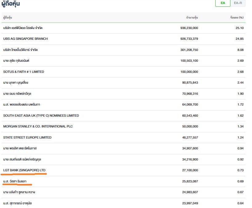 THstockDay's tweet photo. นักลงทุนมีความกังวล  ความเกี่ยวข้อง Htech กับ Ea Nex  หลังพบ มีผู้ถือหุ้นใหญ่นามสกุลเดียวกับ ผู้ถือหุ้นใหญ่ htech

#htech #ea #nex https://t.co/ze9WwOne9w
