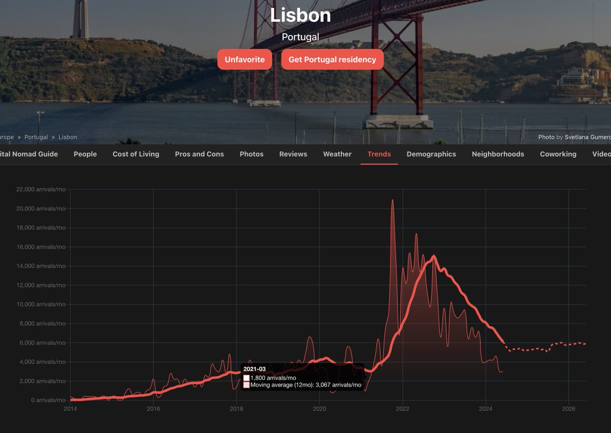 The rise and fall of 🇵🇹 Lisbon (2020-2024)

Lisbon arrivals have now returned to the levels of 4 years ago, just before it started to explode and suddenly get popular with foreigners and tourists alike

Why? The government stopped the NHR program (to attract foreigners to