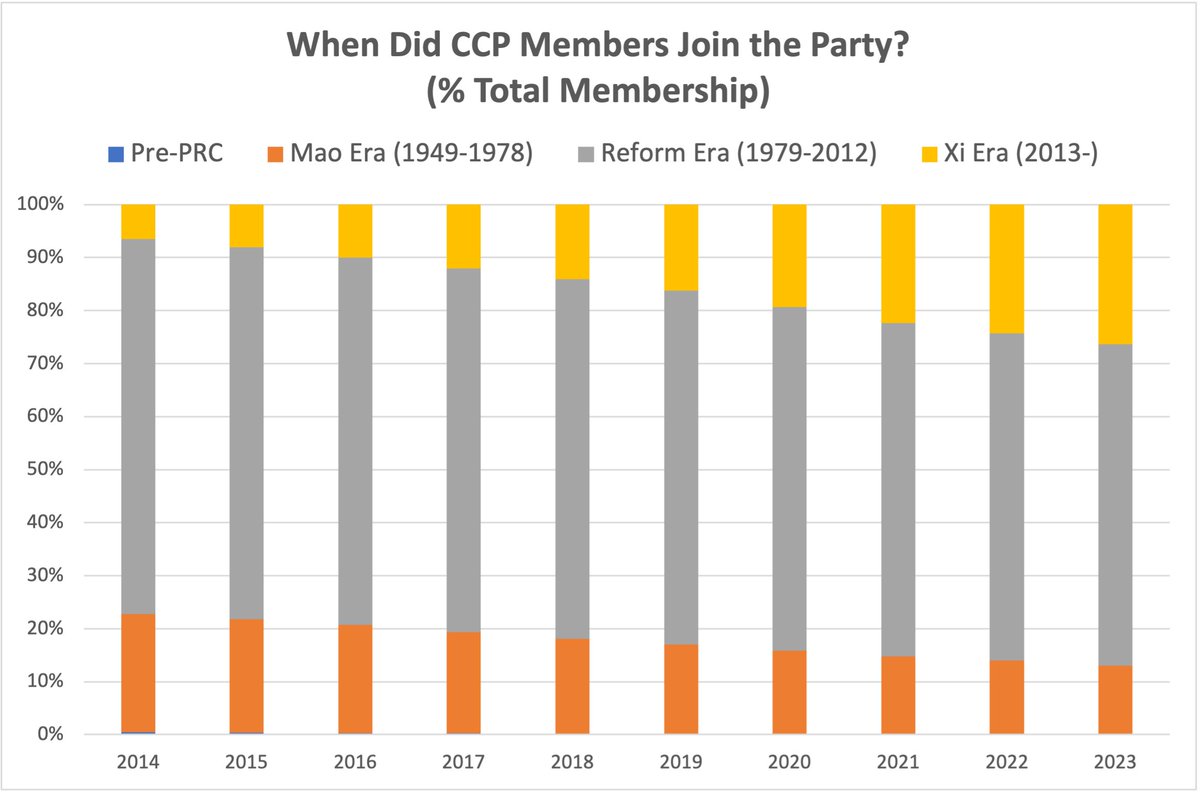 CCP membership data show Xi Jinping's power but also his challenges

Xi has recruited 26M of 99M members w/emphasis on ideology &amp; discipline

But still 61M joined in the reform era w/more expectations of liberalization &amp; personal gain

A reason Xi is obsessed w/internal control