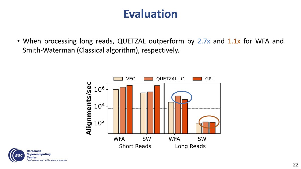 SAFARI_ETH_CMU's tweet image. Join us in Session 5B at 6:15 PM today @ISCAConfOrg for a talk given by @julaxPavon on &quot;QUETZAL: Vector Acceleration Framework For Modern Genome Sequence Analysis Algorithms&quot;.  
w/ @lindegger_joel @mealser @_onurmutlu_ @oguzergin  
@BSC_CNS #ISCACONF2024 #hardware #accelerators
