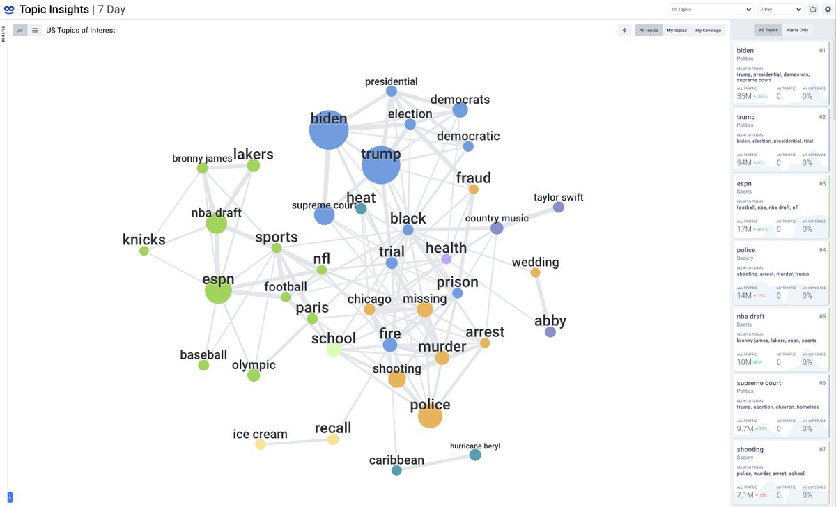 First time I've seen articles about Biden with more PVs than articles about Trump over a 7-day period in <a href="/taboola/">Taboola</a> Topic Insights.

For scale, the 35M PVs to articles about Biden last week is more than we've measured for that topic any individual calendar month so far this year.