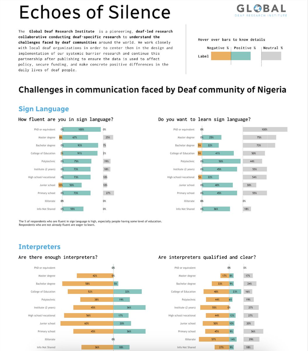 This #VizOfTheDay by <a href="/SalehArshi/">Arshi Saleh</a>, features the November 2023 pilot survey results from Deaf Community Research in Nigeria, led by the Global Deaf Research Institute to refine their global quality of life assessment tool. 

A #VizforSocialGood viz entry. tabsoft.co/3PyNKpO
