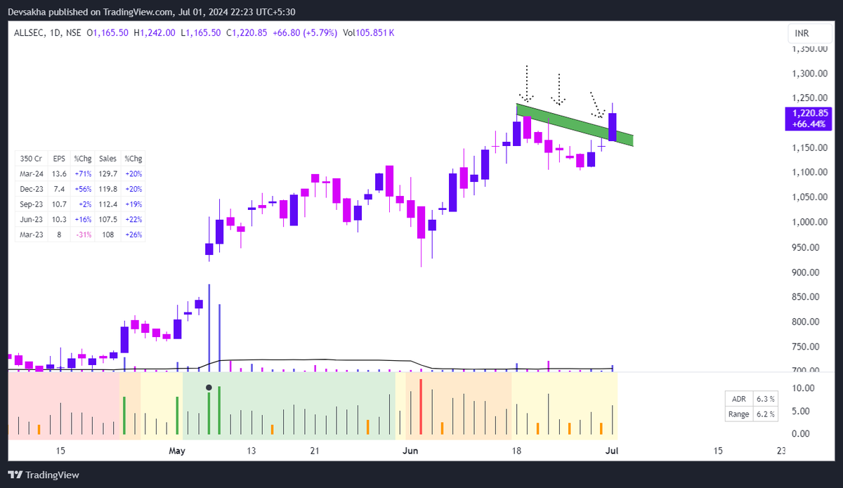 EquityVedh's tweet image. #ALLSEC
Allsec Tech is a global leader in outsourcing solutions.
Market Cap₹ 1,862 Cr.
ROCE 31.5%
Growth YOY -
Sales 20%
PAT 71%
InstHold 1.36%
Bluesky Breakout with Volume.
#stockstofocus
