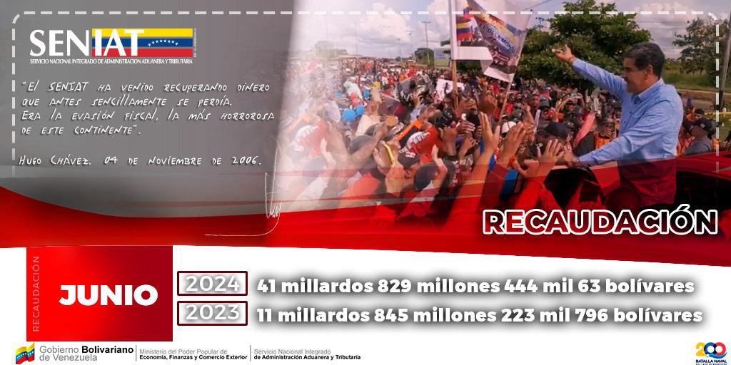 El Gobierno Bolivariano continúa garantizando el desarrollo de obras sociales en materia de salud pública, seguridad, vivienda, cultura y educación; con el apoyo de los recaudos obtenidos por <a href="/SENIAT_Oficial/">SENIAT</a>.
#SENIATPotenciaLaEconomía
