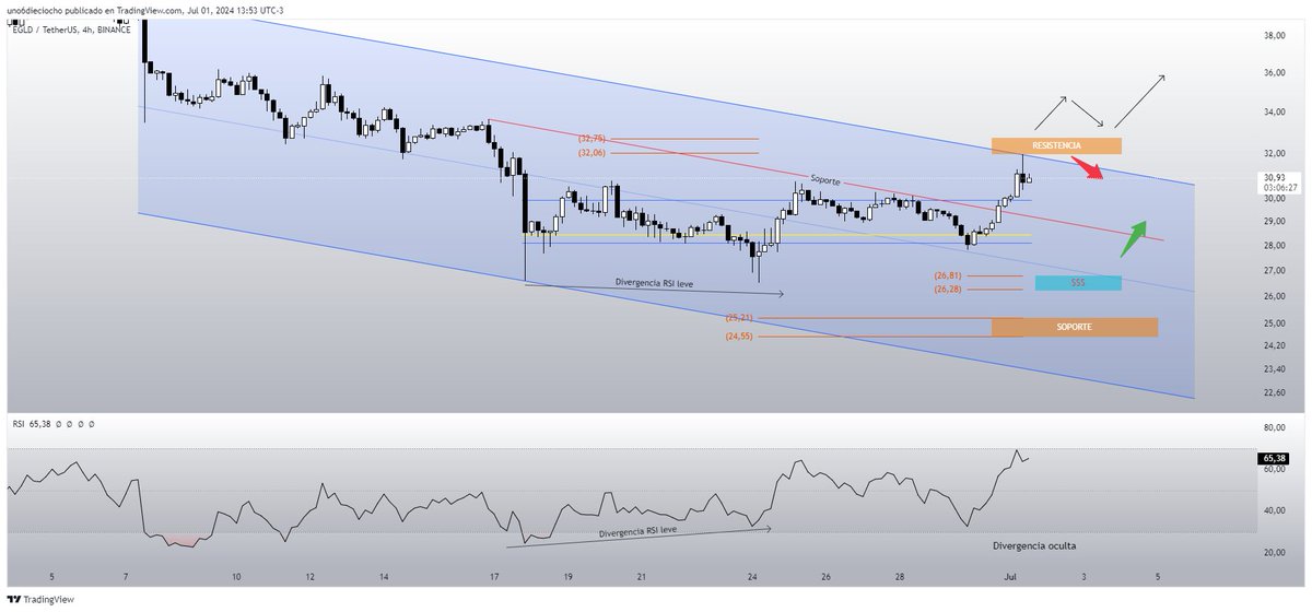 Uno6Dieciocho's tweet image. $EGLD
4HS

***Actualización
Llego a la zona de resistencia marcada y rechazó.

Vamos a ver si la vuelve a testear y la supera parea continuar al alza. Sino deberá buscar zonas inferiores entre la linea de soporte o la caja celeste de liquidez.