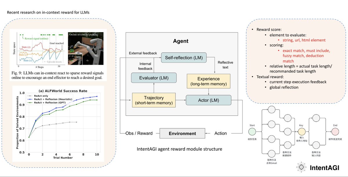 ActionLayer's tweet photo. Actional AI Agent 101: Rewards
#ai #intentagi #aigc #actionlayer #aiagent #web3 #web3community https://t.co/cNm5Psf8wN