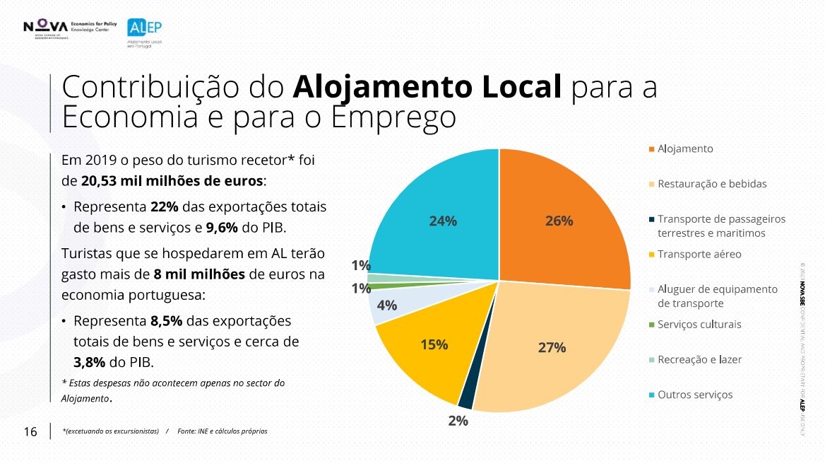 Pard_AL_Azul's tweet photo. @tiagopita O que é mérito para si? Se é a criação do próprio emprego e mais de 110 mil postos de trabalho, o sustento de cerca de 60 mil famílias, a recuperação dos centros históricos após décadas de abandono e degradação, e representar quase 4% do PIB, então pensamos que sim. https://t.co/DuMZEfkchj