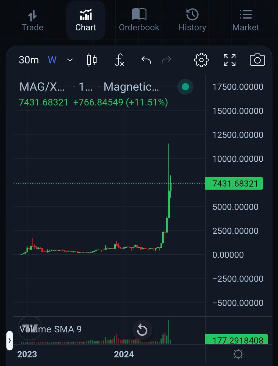 RippleXrpie's tweet photo. 🚨 Expert says $250 per #XRP in 2025!

➡️ @MagneticXRPL is the #1 project on XRPL. $MAG is preparing to reach 15k XRP per $MAG. 

ACCUMULATION PHASE HAS BEGUN! 

Buy $MAG HERE: https://t.co/QDqhYnXQ3U

*DYOR* https://t.co/jX8IxeAdkY