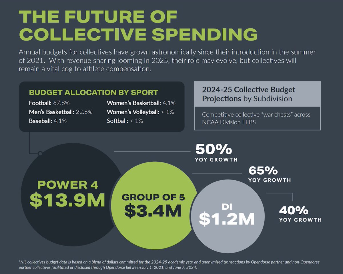 Opendorse has released its annual NIL report highlighted by this: The collegiate NIL market place is projected to eclipse the $2 billion mark in tandem with athlete rev-sharing, and the average Power 4 conference collective is expected to eclipse the $13 million mark.
