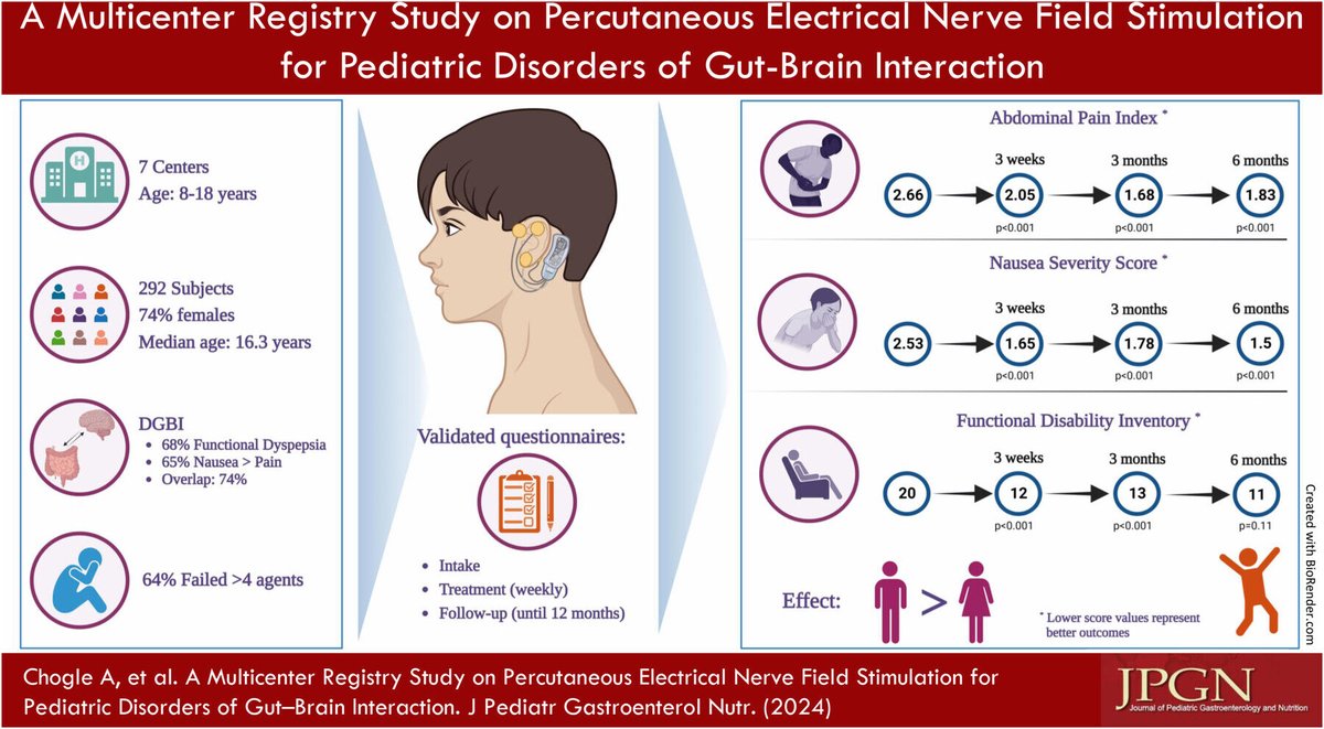 JPGNonline's tweet photo. New study shows that percutaneous electrical nerve field stimulation (#PENFS) helps #children with disorders of gut-brain interaction. #DGBI
Kids felt less pain and nausea, and their daily activities improved.
https://t.co/W4guyIWHUn
#CME https://t.co/atgsKTrfmQ