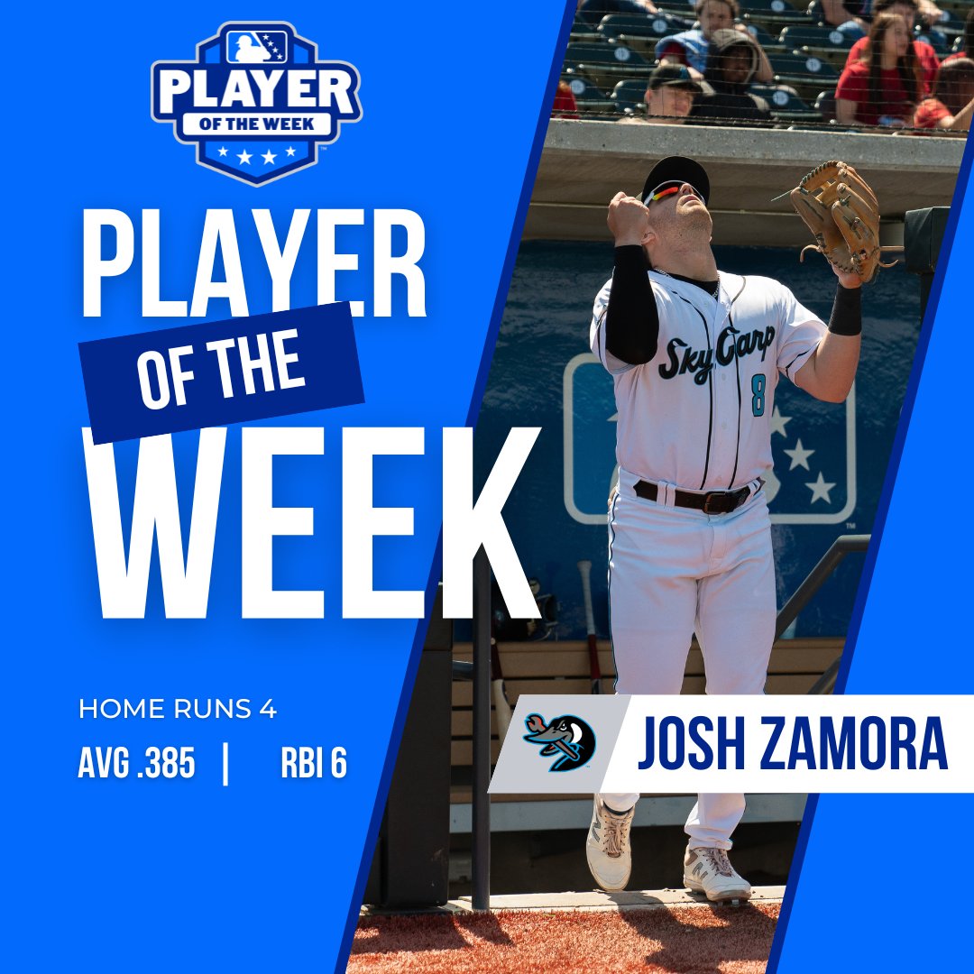 beloitskycarp's tweet photo. Congrats to Sky Carp infielder Josh Zamora, who parlayed his fantastic week into some hardware. Midwest League Player of the Week to the guy who blasted four bombs at Cedar Rapids! https://t.co/dlClGoXiq6