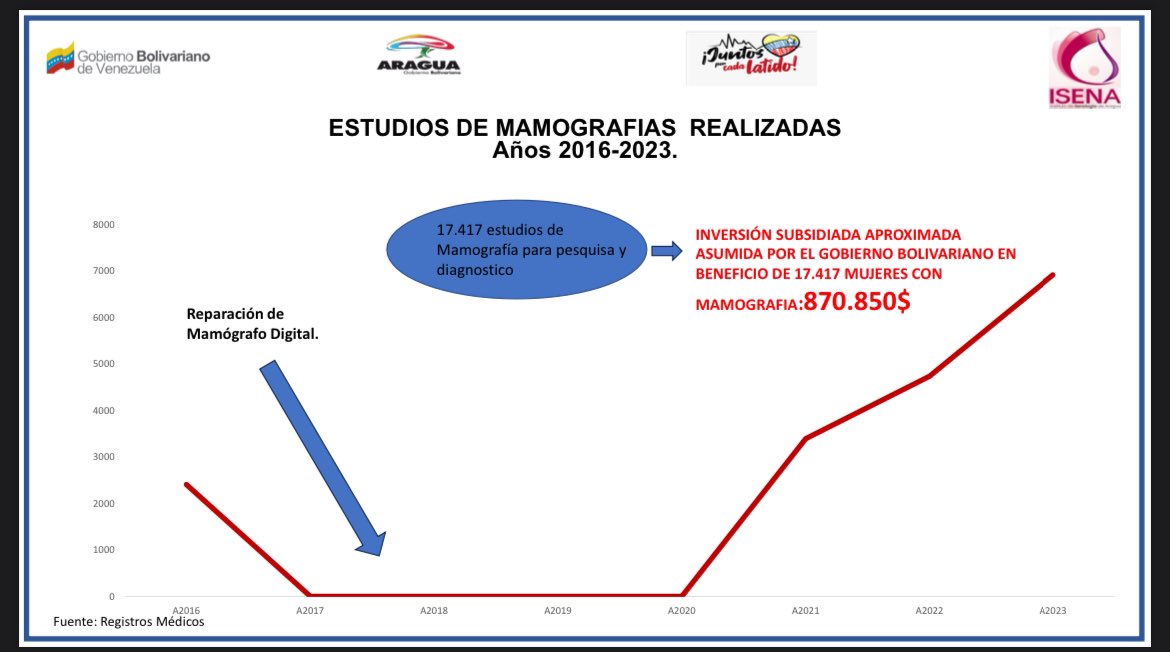 isenasalud's tweet photo. Sabías ha pesar de las sanciones contra nuestra Patria, en ISENA gracias  a la Revolución estamos realizando más de 1200 mamografías digitales mensuales. 
@NicolasMaduro @Soykarinacarpio @delcyrodriguezv @MagaGutierrezV #JulioDeVictoria https://t.co/HEkaSB1LjE