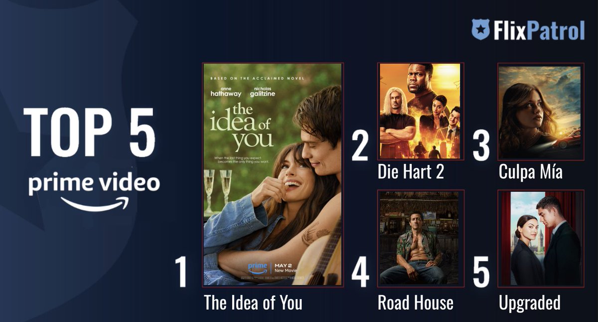flixpatrol's tweet photo. TOP 5 FILMS ON AMAZON PRIME IN JUNE. ⬇️
No. 1 #TheIdeaOfYou w/ #AnneHathaway and @nickgalitzine 💕
No. 2 #DieHart2 by @KevinHart4real 🔥
No. 3 @culpamiafilm 🏎️
No. 4 #RoadHouse w/ #JakeGyllenhaal 💪
No. 5 #Upgraded w/ @camilamendes ✈️
https://t.co/j7Br4Goq3O https://t.co/qUDUqbeCTo