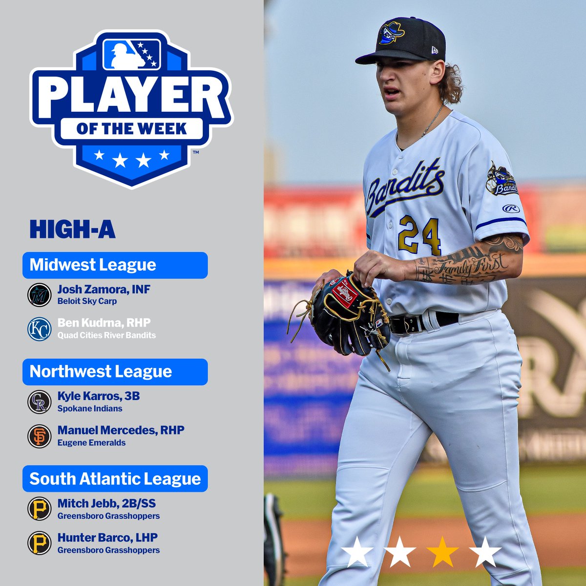 #Royals No. 3 prospect Ben Kudrna yielded three hits and recorded a season-high nine punchouts over six scoreless frames for <a href="/QCRiverBandits/">Quad Cities River Bandits</a>.

🏆: atmilb.com/3vKTeak