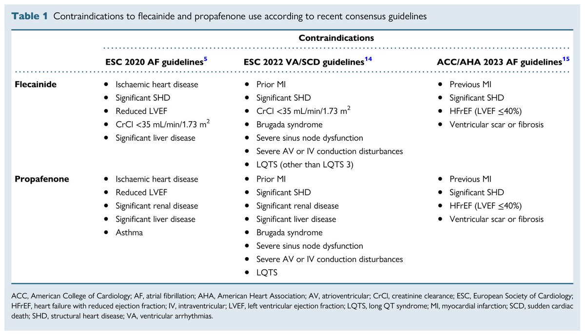 gonzaeperez's tweet photo. Interesantes datos  🤔
En la actualidad Propafenona y Flecainida están contraindicadas en pacientes con IC FE reducida y/o cardiopatía isquémica

Utilizan estos fármacos en estos escenarios clínicos?

https://t.co/AxCxhYmjWr https://t.co/LQGn7yKT7C