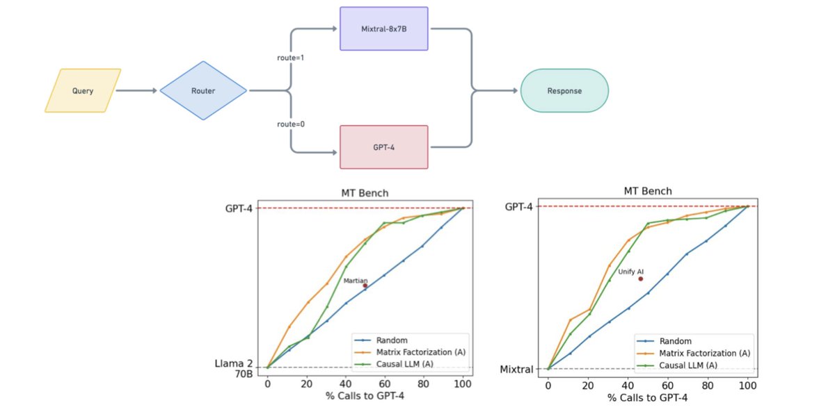 anyscalecompute's tweet photo. 1/ 🚀 Introducing RouteLLM: a routing framework based on human preference data for routing queries between powerful proprietary LLMs and cost-effective LLMs, developed in collaboration with @lmsysorg . 

By intelligently selecting the best model for each query, our router models can reduce costs by over 2x without compromising quality. Here's how it works...🧵