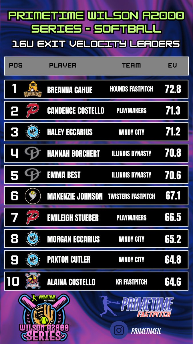 𝐏𝐫𝐢𝐦𝐞𝐭𝐢𝐦𝐞 𝐖𝐢𝐥𝐬𝐨𝐧 𝐀𝟐𝟎𝟎𝟎 𝐒𝐞𝐫𝐢𝐞𝐬
16u - Exit Velocity Leaders