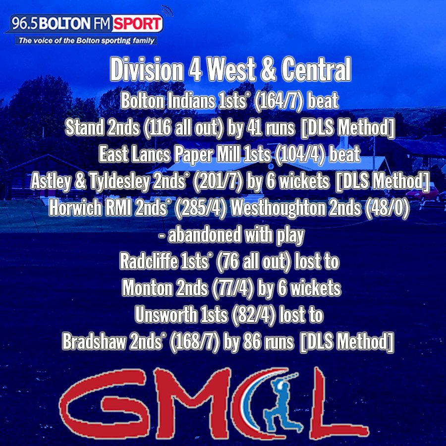 <a href="/BradshawCricket/">Bradshaw CC</a> recorded just their second win of the campaign in Division 4 West &amp; Central by 86 runs at Unsworth.

<a href="/BISC_Cricket/">Bolton Indians</a> were triumphant over Stand as they remain in second place behind Monton, who won in a straightforward manner at <a href="/RadcliffeCC/">Radcliffe CC</a>.