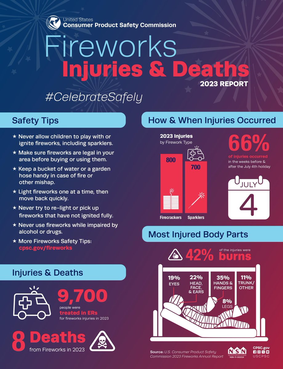 July is Fireworks Safety Month! It is that time of year when families start celebrating the Fourth of July holiday with family, friends and fireworks. Check out these fireworks safety tips!