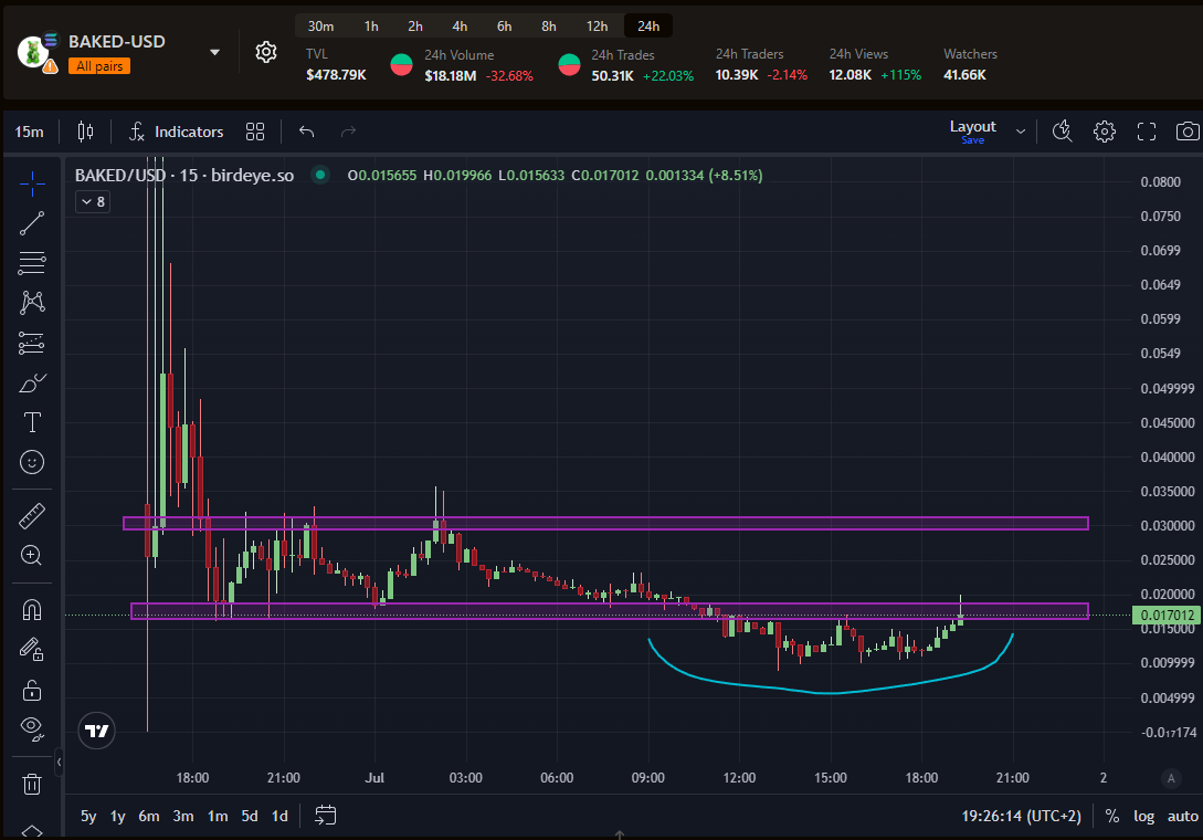 Looking to buy $BAKED <a href="/bakedtoken/">BAKED</a> at the break back into the prior range. 

That would confirm a clear deviation, alongside a big push in buying volume.

Could be the most hated rally in crypto right now...