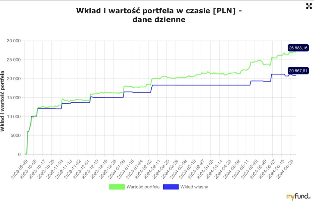 MWinvsti22's tweet photo. Podsumowanie Czerwca ❕📈

Czerwiec w portfelu IKE był satysfakcjonujący głównie za sprawą wzrostów #XTB oraz #Mirbud.

💵Zysk: 1668,66 zł (6,48%) 
💸Dywidendy: 761,77 zł (#XTB #asbis #Assecopol ) 
Kupno:
6 akcji #Mobruk 
1 akcją #Kruk https://t.co/4k9NgMsB9P