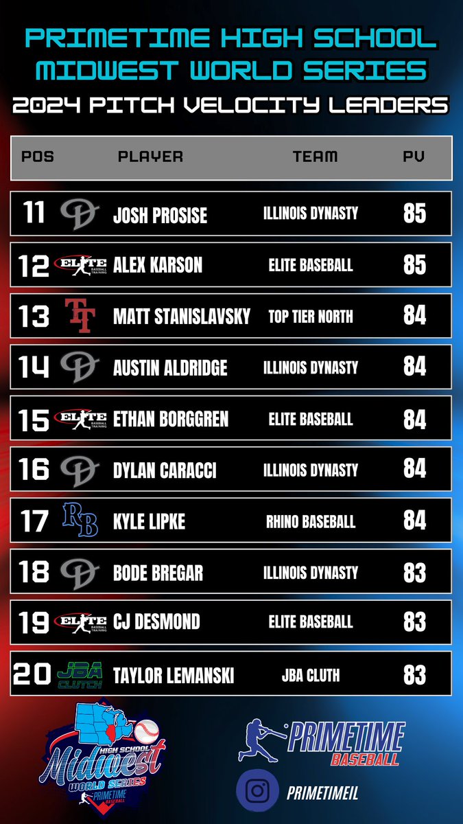 𝐏𝐫𝐢𝐦𝐞𝐭𝐢𝐦𝐞 𝐇𝐢𝐠𝐡 𝐒𝐜𝐡𝐨𝐨𝐥 𝐌𝐢𝐝𝐰𝐞𝐬𝐭 𝐖𝐨𝐫𝐥𝐝 𝐒𝐞𝐫𝐢𝐞𝐬
Top 20 - 2024 Pitch Velocity Leaders
