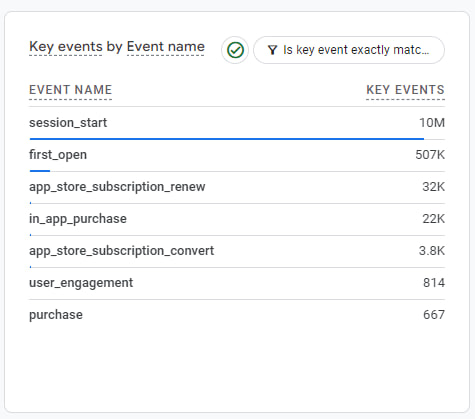 We have found excellent algorithms that help minimize risks from live time analysis of market sentiment, cash flow, etc. to apply into Signal Trading App - the brainchild of Zyncas team.
These are our app analytic based on firebase so far from the beginning of 2021 🔔