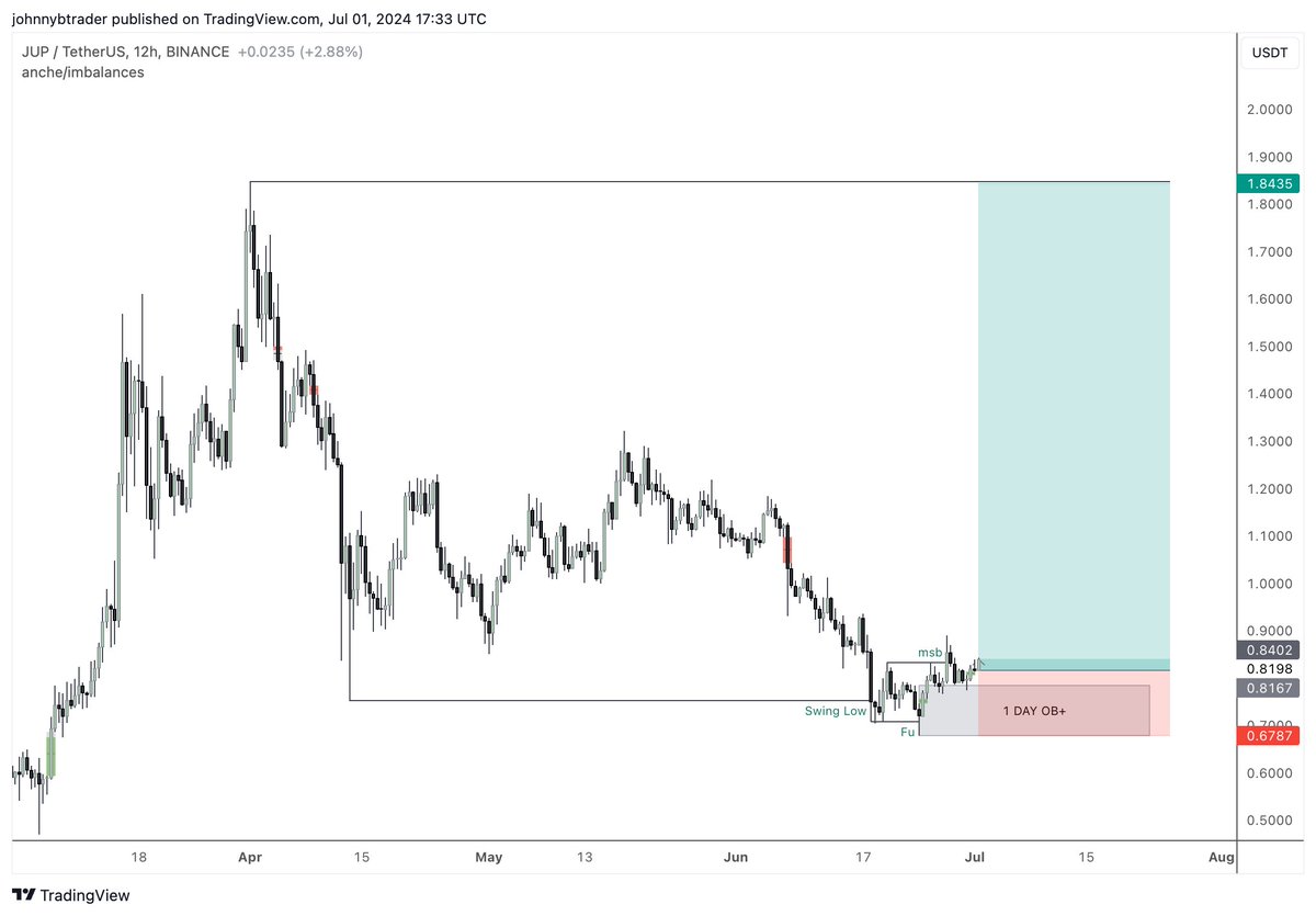 johnnybtrader's tweet photo. If 1 $SOL will be = $1,000

1 $JUP = _____ https://t.co/nWuhAqa0eX