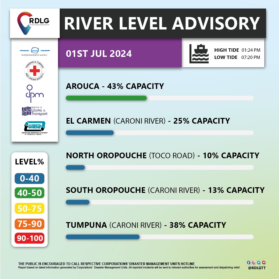 rdlgtt's tweet photo. River Level Advisory Monday 1st July 2024.
Affected communities are urged to call relevant Disaster Management Units.
We urge the public to take caution.
#RDLG #IAmLG #WeAreLG #PlanPrepareCommunicate https://t.co/wlup6OzhiK