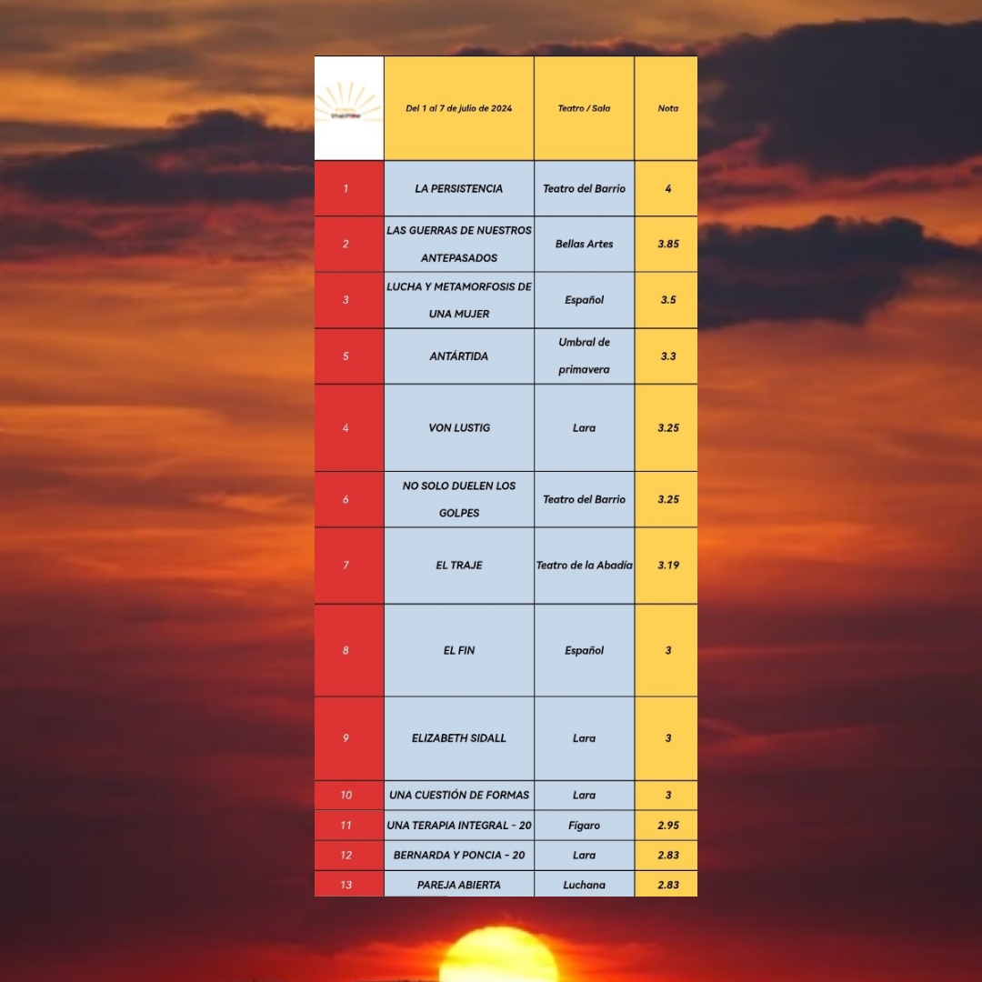 TRAGYCOM (@tragycom) on Twitter photo "El arte del descanso es una parte del arte de trabajar" John Steinbeck. Último ranking de la temporada tragycom.com/ranking ¡Feliz verano! <a href="/teatrobarrio/">Teatro del Barrio</a> <a href="/TeatroBellasArt/">Teatro Bellas Artes</a> <a href="/TeatroEspanol/">Teatro Español</a> @umbralprimavera <a href="/teatrolara/">Teatro Lara</a> <a href="/teatroabadia/">Teatro de La Abadía</a> <a href="/teatrolara/">Teatro Lara</a> <a href="/TeatrosLuchana/">Teatros Luchana</a> "El arte del descanso es una parte del arte de trabajar" John Steinbeck. Último ranking de la temporada tragycom.com/ranking ¡Feliz verano! <a href="/teatrobarrio/">Teatro del Barrio</a> <a href="/TeatroBellasArt/">Teatro Bellas Artes</a> <a href="/TeatroEspanol/">Teatro Español</a> @umbralprimavera <a href="/teatrolara/">Teatro Lara</a> <a href="/teatroabadia/">Teatro de La Abadía</a> <a href="/teatrolara/">Teatro Lara</a> <a href="/TeatrosLuchana/">Teatros Luchana</a>